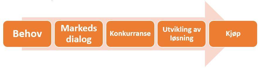 Tidslinje for ulike faser i prosjektet: Behov, markedsdialog, konkurranse, utvikling av løsning, kjøp - Klikk for stort bilde